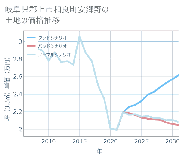 岐阜県郡上市和良町安郷野の土地価格推移