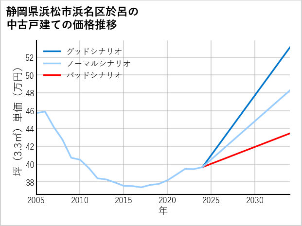 静岡県浜松市浜名区於呂の中古戸建て価格推移