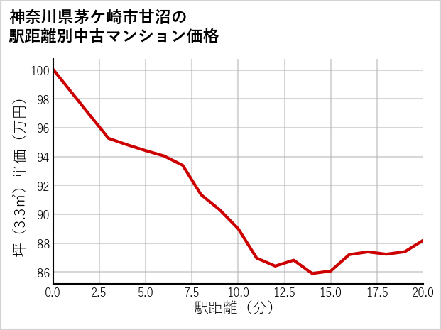 神奈川県茅ケ崎市甘沼の徒歩距離別の中古マンション坪単価