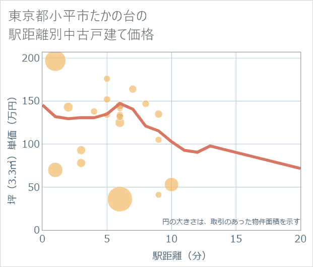 東京都小平市たかの台の徒歩距離別の中古戸建て坪単価