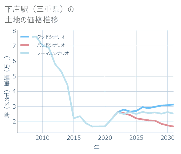 下庄駅(三重県)の土地価格推移