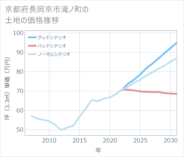 京都府長岡京市滝ノ町の土地価格推移