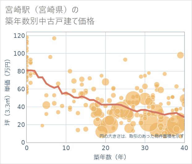 宮崎駅(宮崎県)の築年数別の中古戸建て坪単価