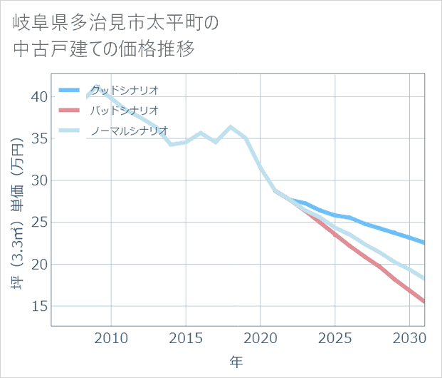 岐阜県多治見市太平町の中古戸建て価格推移