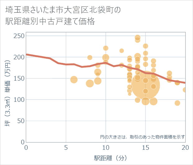 埼玉県さいたま市大宮区北袋町の徒歩距離別の中古戸建て坪単価