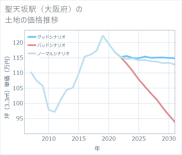 聖天坂駅(大阪府)の土地価格推移