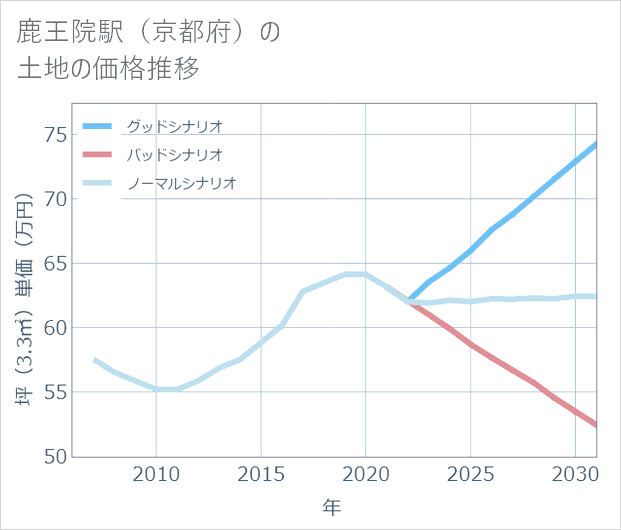 鹿王院駅(京都府)の土地価格推移