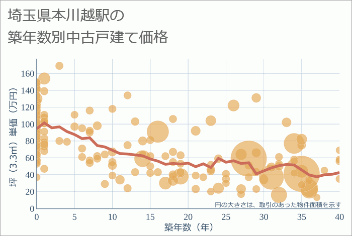 本川越駅（埼玉県）の築年数別の中古戸建て坪単価