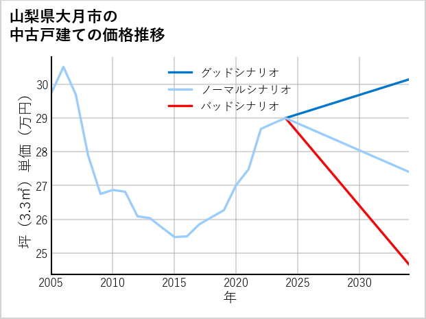 山梨県大月市の中古戸建て価格推移