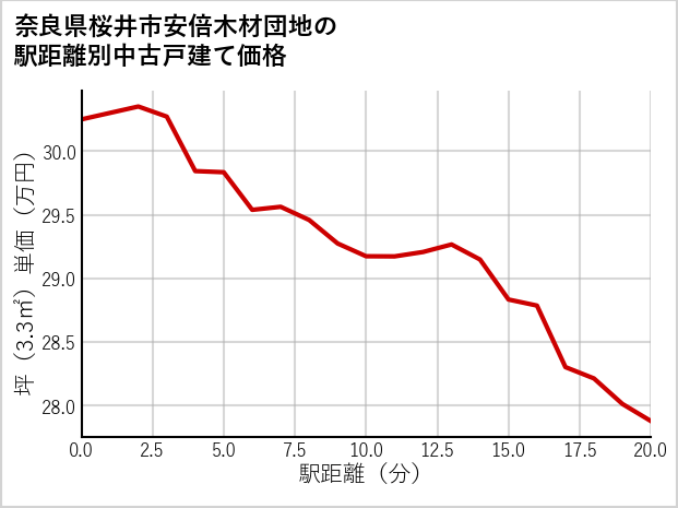 奈良県桜井市安倍木材団地の徒歩距離別の中古戸建て坪単価