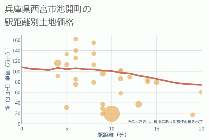 兵庫県西宮市池開町の徒歩距離別の土地坪単価