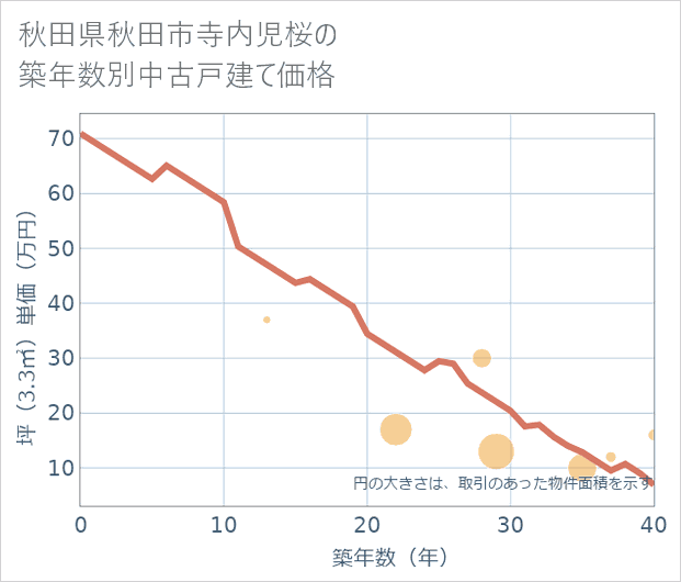 秋田県秋田市寺内児桜の築年数別の中古戸建て坪単価