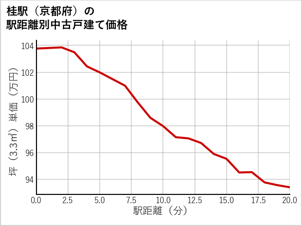 桂駅（京都府）の徒歩距離別の中古戸建て坪単価
