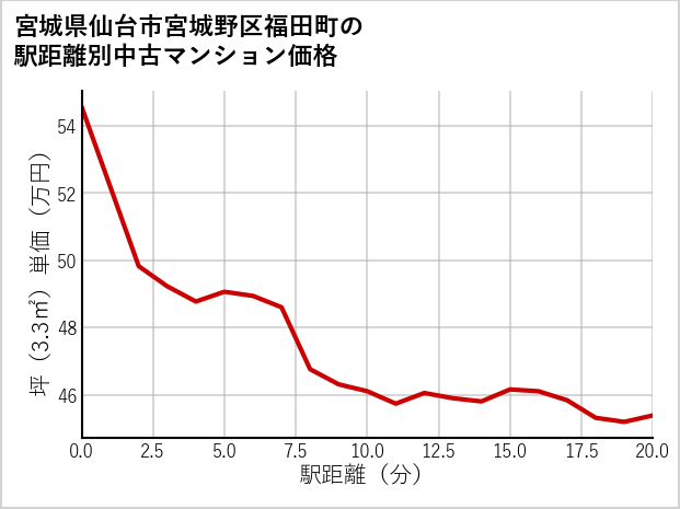 宮城県仙台市宮城野区福田町の徒歩距離別の中古マンション坪単価