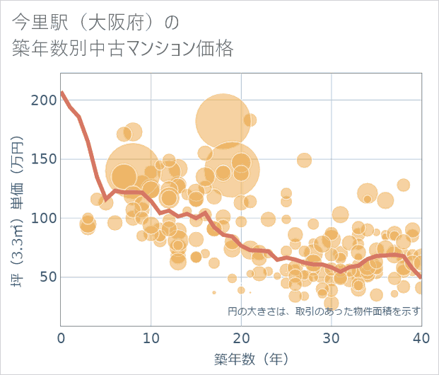 今里駅(大阪府)の築年数別の中古マンション坪単価