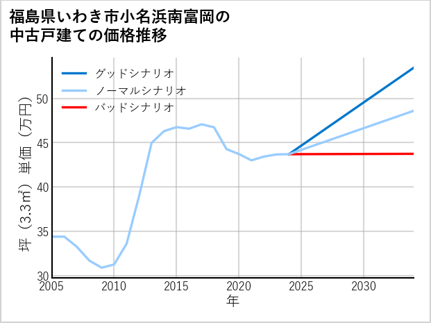 福島県いわき市小名浜南富岡の中古戸建て価格推移