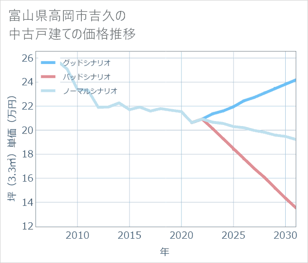 富山県高岡市吉久の中古戸建て価格推移