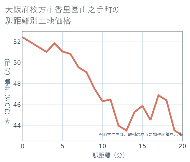 大阪府枚方市香里園山之手町の徒歩距離別の土地坪単価