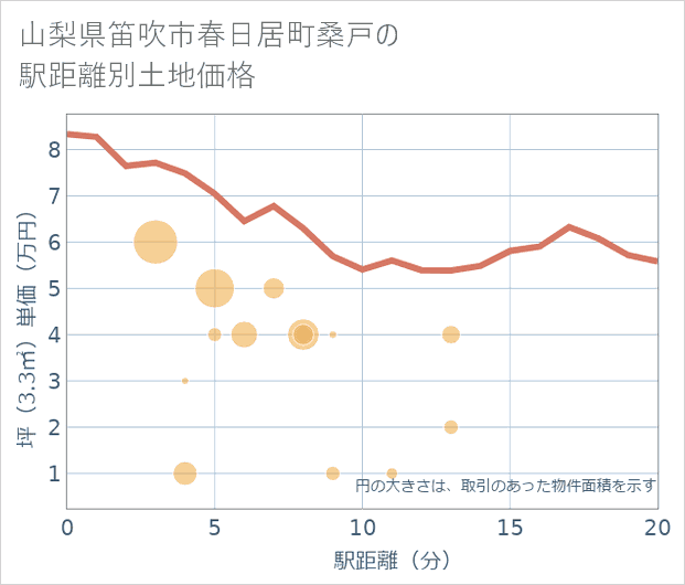 山梨県笛吹市春日居町桑戸の徒歩距離別の土地坪単価