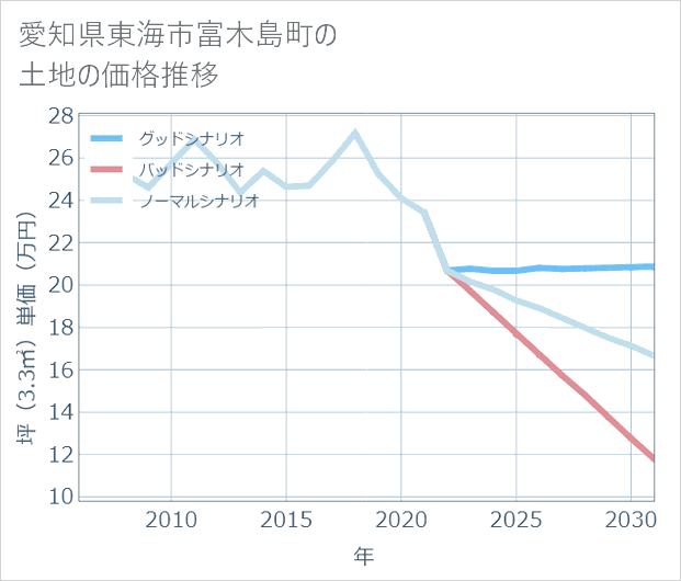 愛知県東海市富木島町の土地価格推移