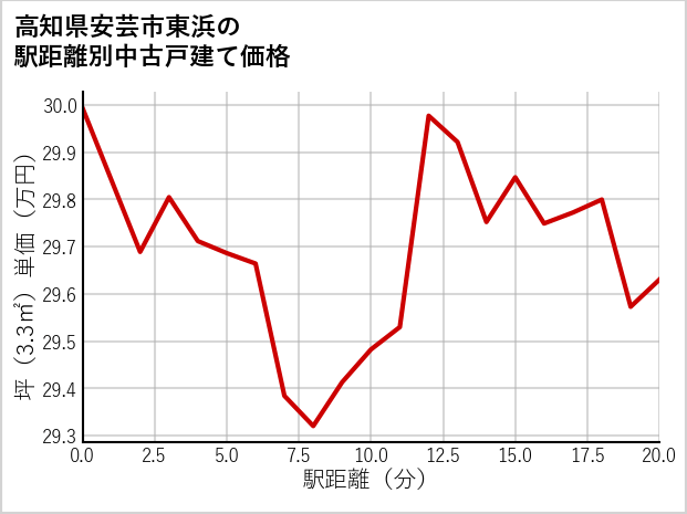 高知県安芸市東浜の徒歩距離別の中古戸建て坪単価