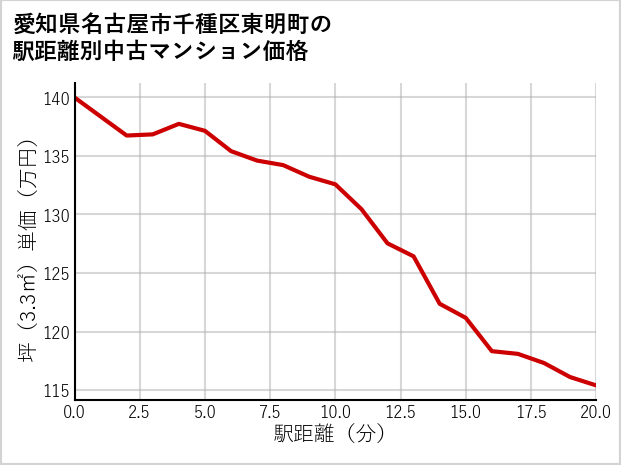 愛知県名古屋市千種区東明町の徒歩距離別の中古マンション坪単価