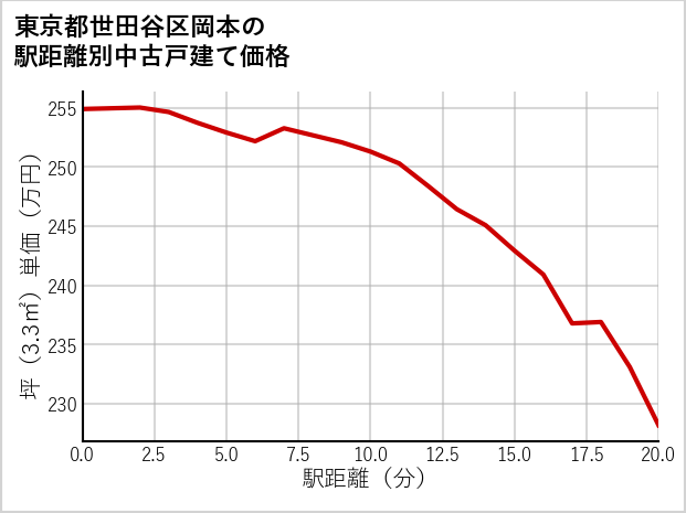東京都世田谷区岡本の徒歩距離別の中古戸建て坪単価