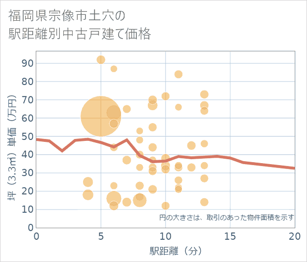 福岡県宗像市土穴の徒歩距離別の中古戸建て坪単価