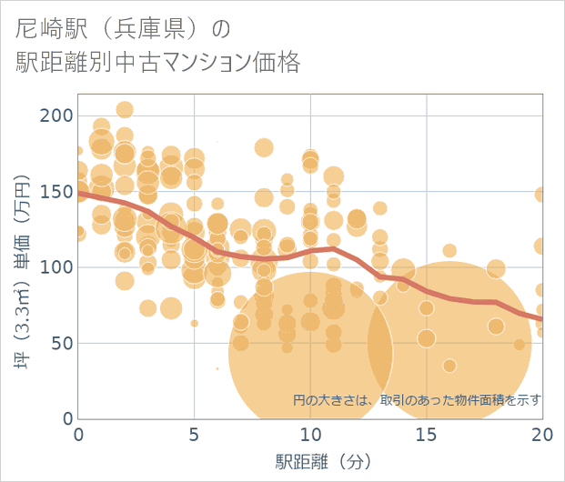 尼崎駅(兵庫県)の徒歩距離別の中古マンション坪単価