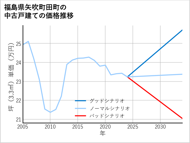福島県矢吹町田町の中古戸建て価格推移