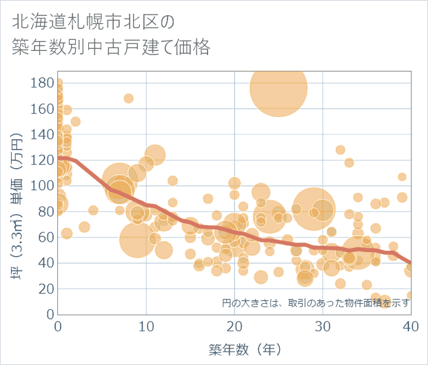 北海道札幌市北区の築年数別の中古戸建て坪単価
