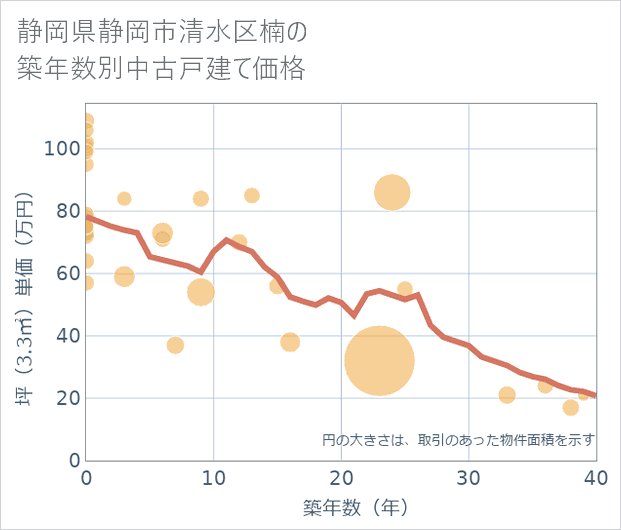 静岡県静岡市清水区楠の築年数別の中古戸建て坪単価