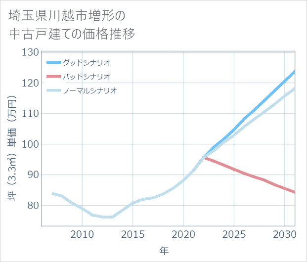 埼玉県川越市増形の中古戸建て価格推移