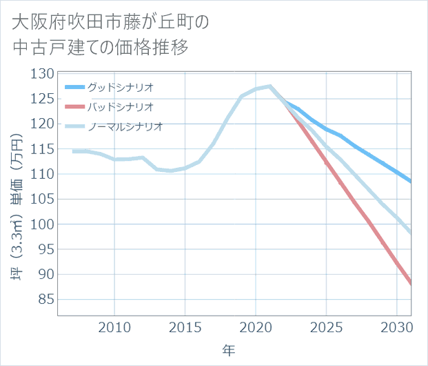 大阪府吹田市藤が丘町の中古戸建て価格推移