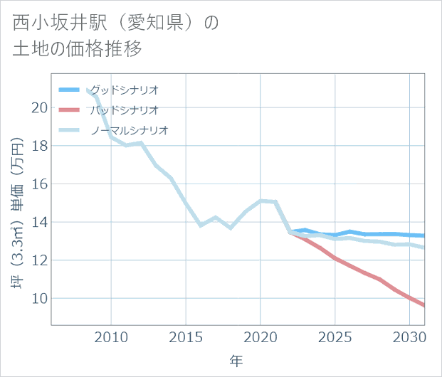 西小坂井駅(愛知県)の土地価格推移