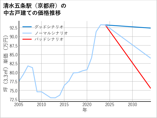 清水五条駅（京都府）の中古戸建て価格推移