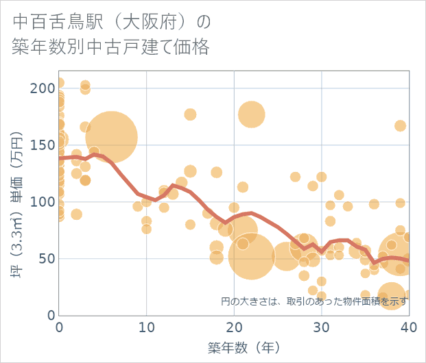 中百舌鳥駅(大阪府)の築年数別の中古戸建て坪単価