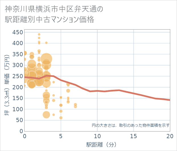 神奈川県横浜市中区弁天通の徒歩距離別の中古マンション坪単価