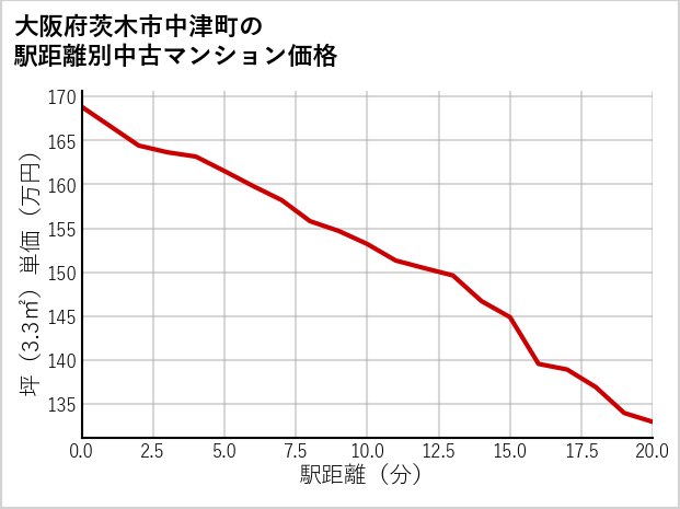 大阪府茨木市中津町の徒歩距離別の中古マンション坪単価