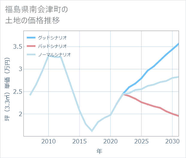 福島県南会津町の土地価格推移