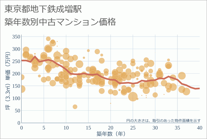 地下鉄成増駅（東京都）の築年数別の中古マンション坪単価