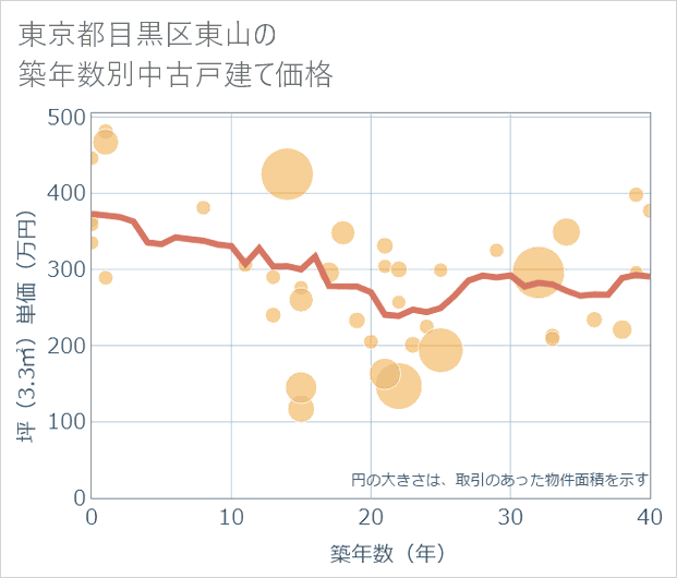 東京都目黒区東山の築年数別の中古戸建て坪単価