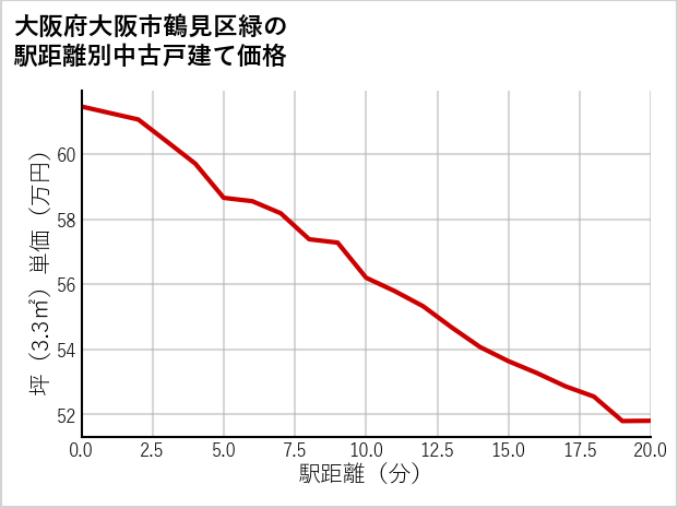 大阪府大阪市鶴見区緑の徒歩距離別の中古戸建て坪単価