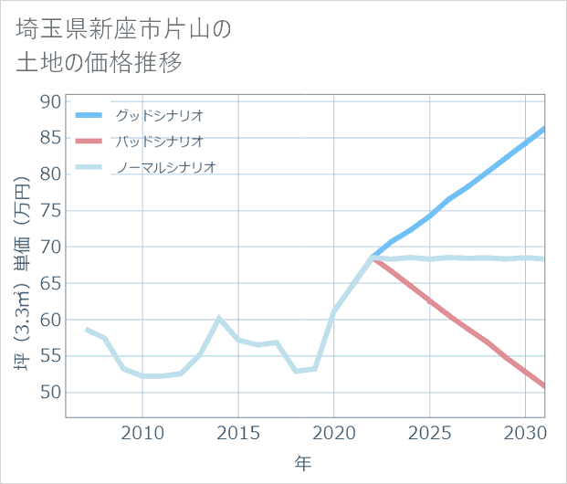 埼玉県新座市片山の土地価格推移