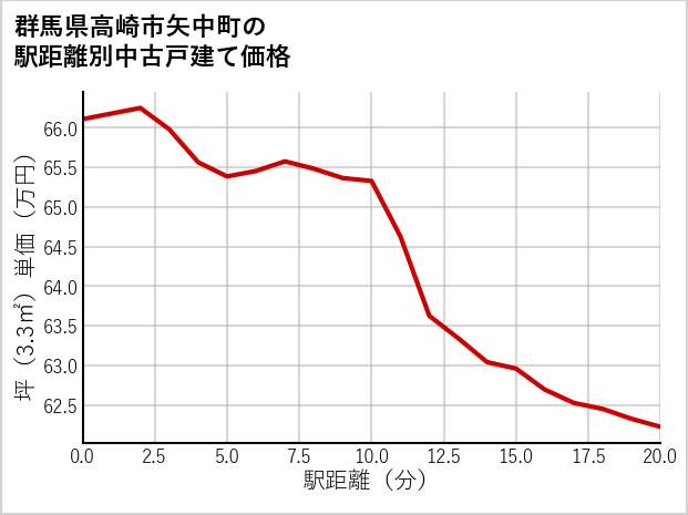 群馬県高崎市矢中町の徒歩距離別の中古戸建て坪単価