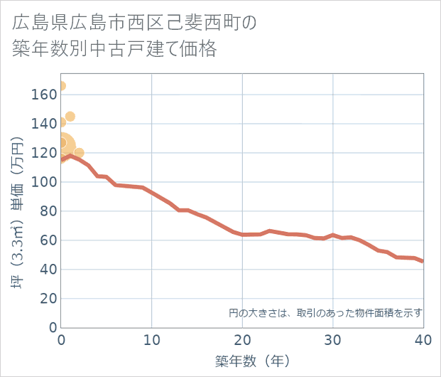 広島県広島市西区己斐西町の築年数別の中古戸建て坪単価