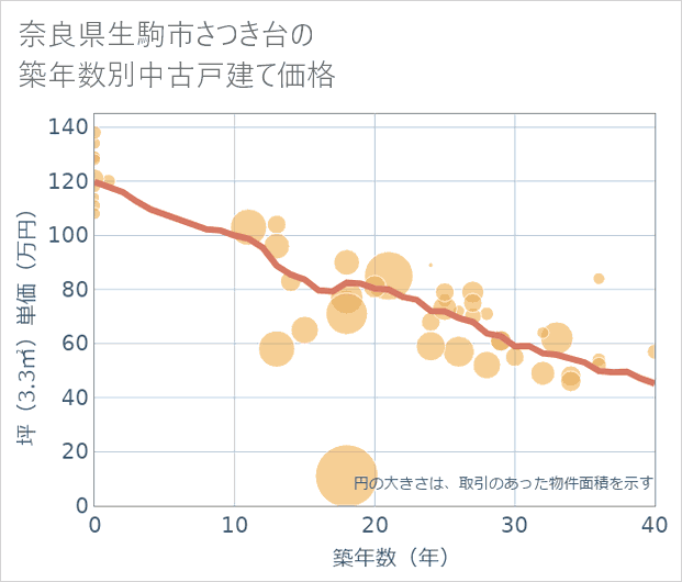 奈良県生駒市さつき台の築年数別の中古戸建て坪単価