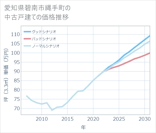 愛知県碧南市縄手町の中古戸建て価格推移