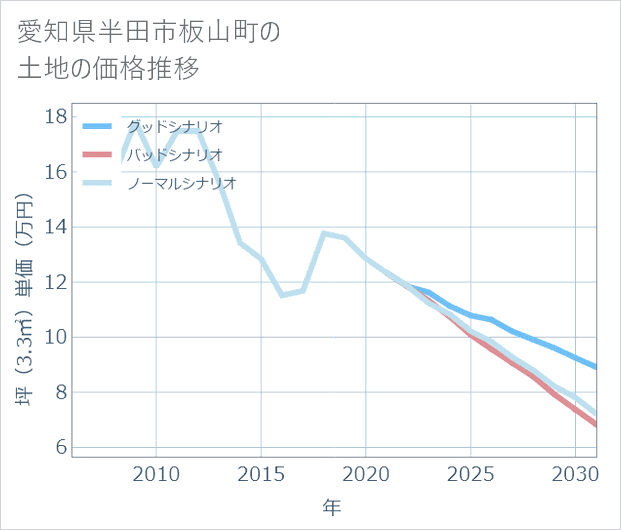 愛知県半田市板山町の土地価格推移