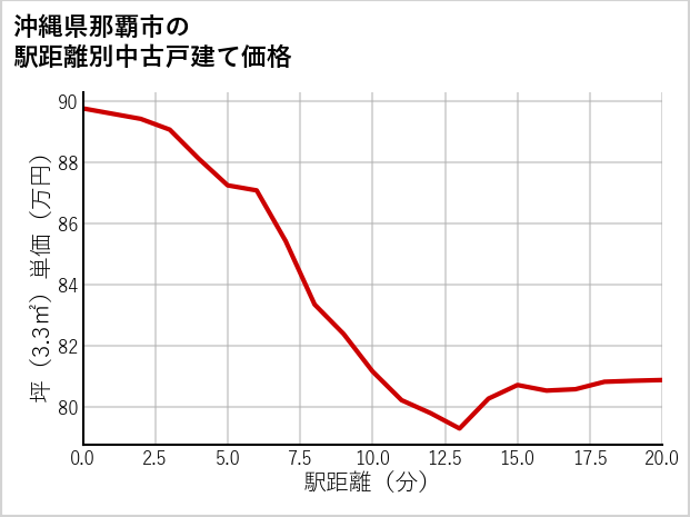 沖縄県那覇市の徒歩距離別の中古戸建て坪単価